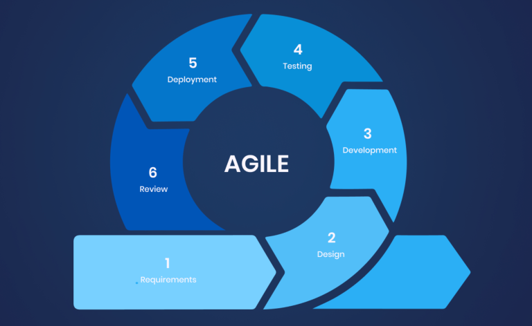 Agile project management methodology